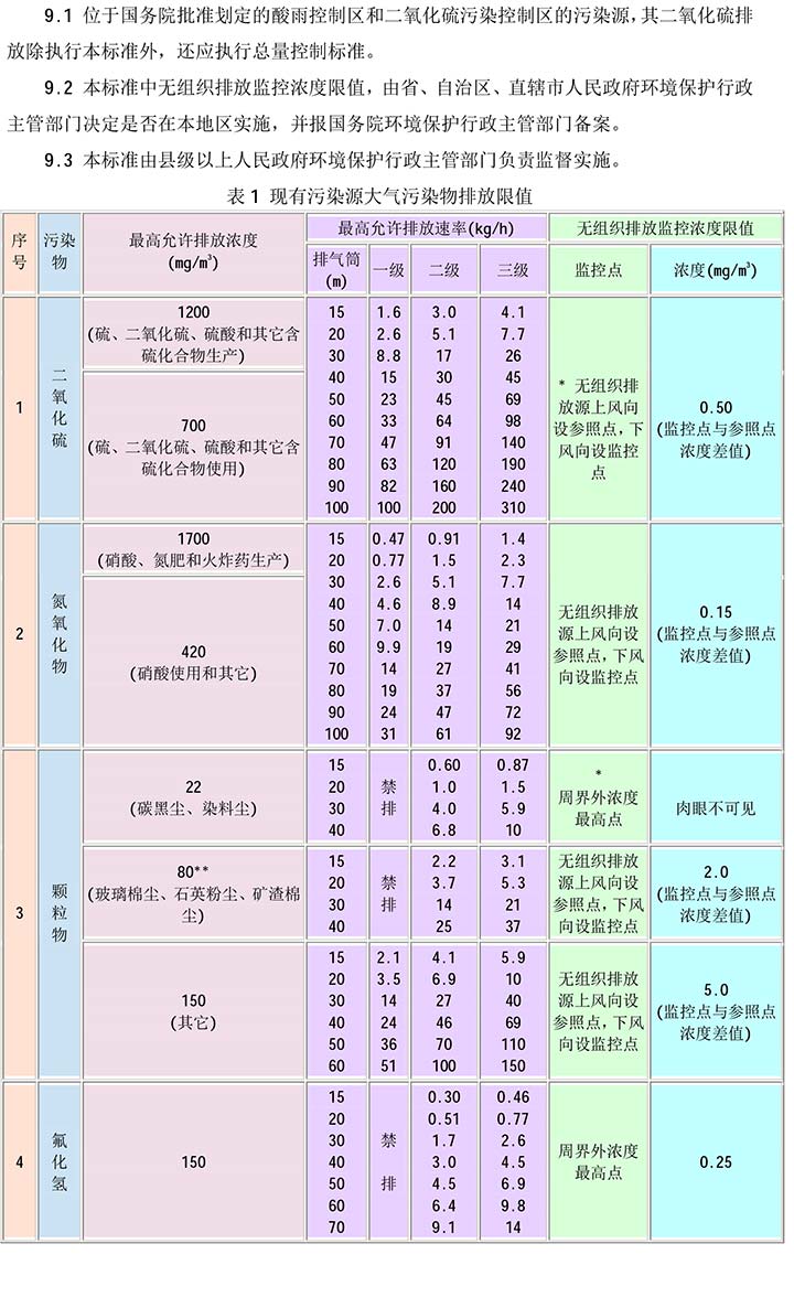 大氣污染物綜合排放標(biāo)準(zhǔn)GB16297-1996(2)-5.jpg